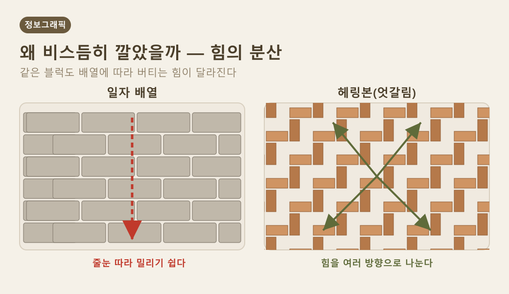 일자 배열은 줄눈을 따라 밀리기 쉽고, 헤링본은 힘을 여러 방향으로 나눈다