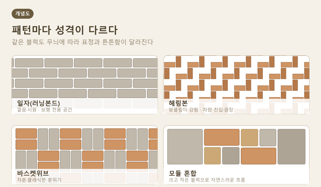 보도블럭 패턴 네 가지 — 일자·헤링본·바스켓위브·모듈 혼합