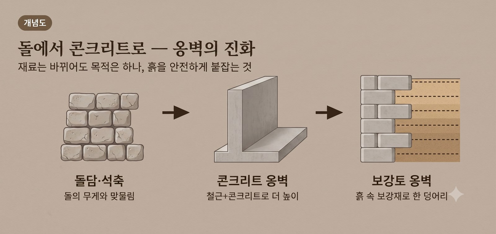 옹벽의 진화 — 돌담·석축에서 콘크리트 옹벽, 보강토 옹벽으로