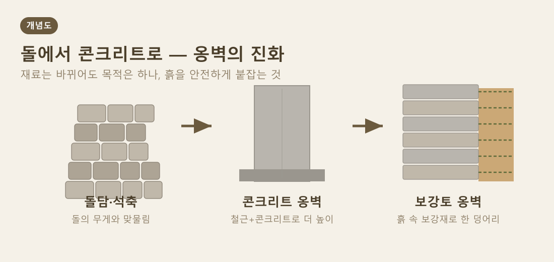 옹벽의 진화 — 돌담·석축에서 콘크리트 옹벽, 보강토 옹벽으로