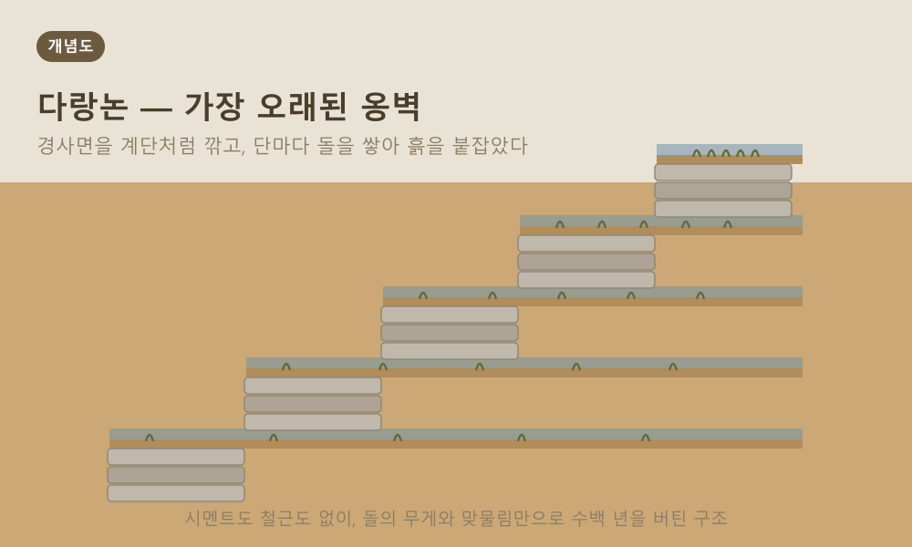 다랑논 — 경사면을 계단처럼 깎고 단마다 돌을 쌓아 흙을 붙잡은 가장 오래된 옹벽