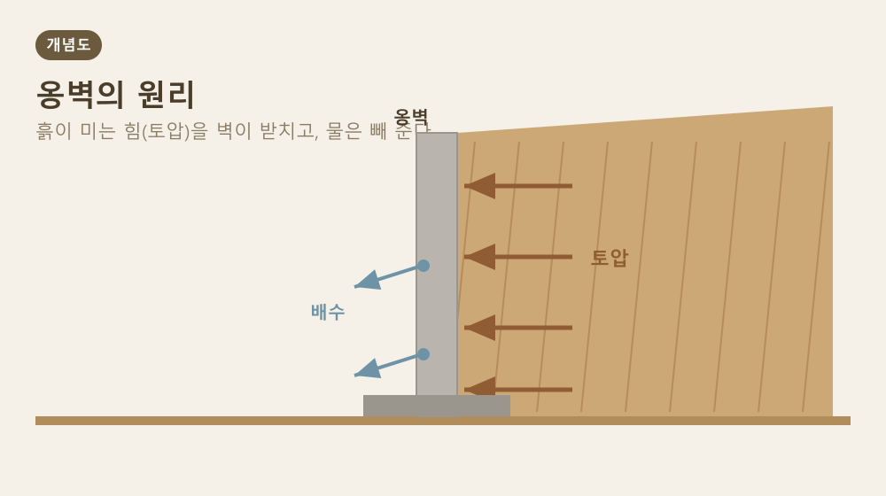 옹벽의 원리 — 흙이 미는 힘(토압)을 벽이 받치고, 물은 빼 준다