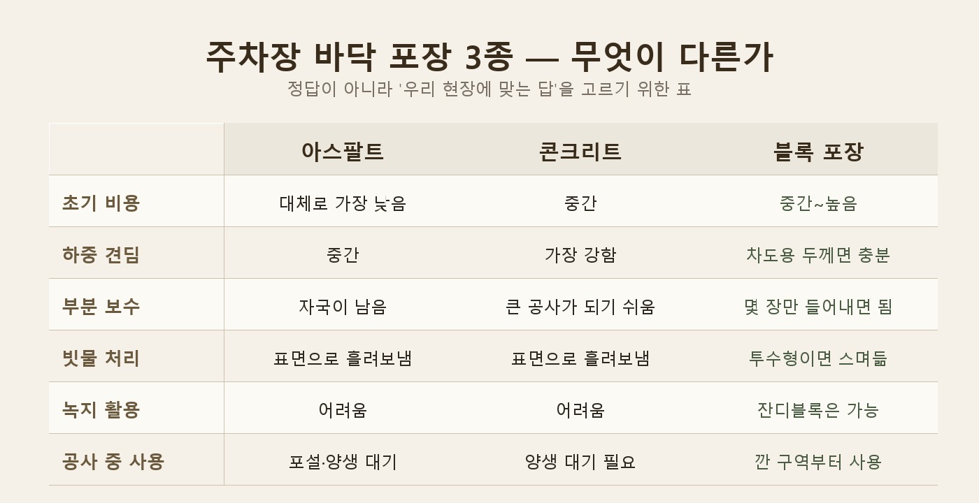 아스팔트·콘크리트·블록 포장을 여섯 항목으로 비교한 표