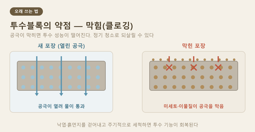 새 포장은 공극이 열려 물이 통과하고, 막힌 포장은 미세토가 공극을 메운다