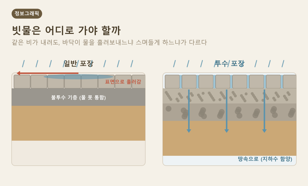 일반 포장은 빗물이 표면으로 흐르고, 투수 포장은 블록·틈·자갈층을 지나 땅으로 스민다