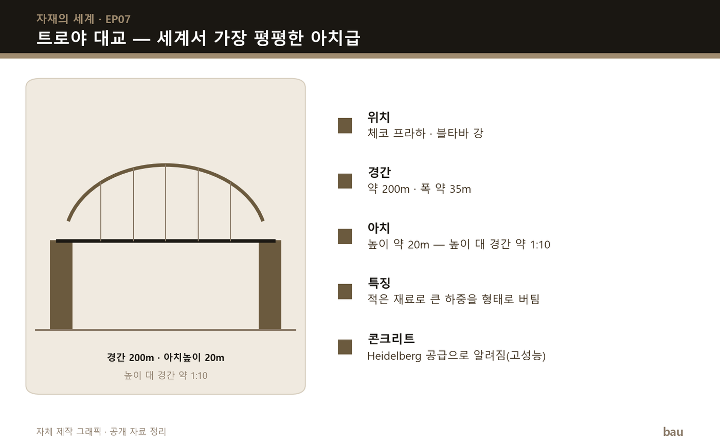 트로야 대교 사례 요약 — 위치·경간·아치 비율·자재 그래픽