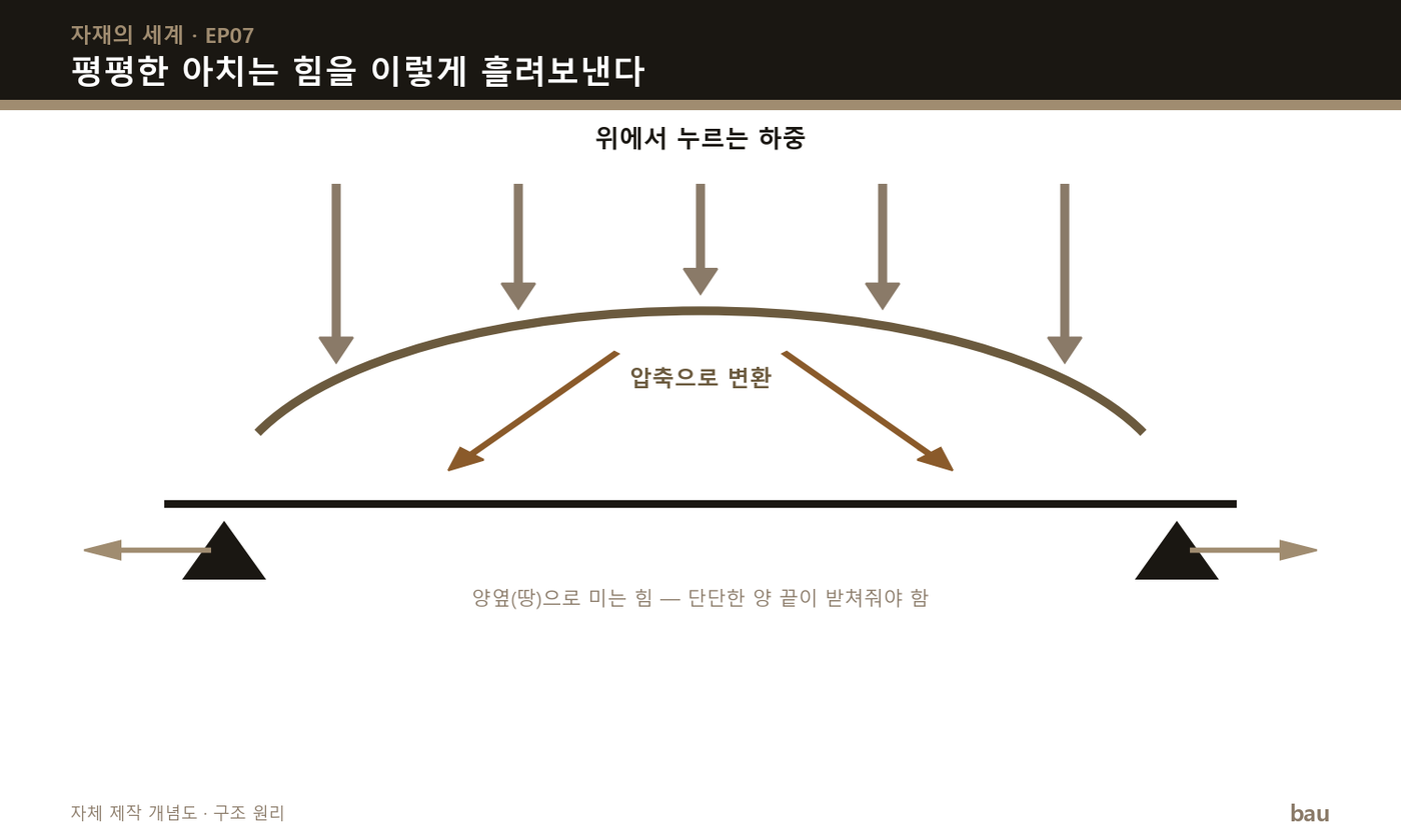 평평한 아치가 하중을 압축으로 바꿔 양옆 땅으로 흘려보내는 힘의 흐름 개념도