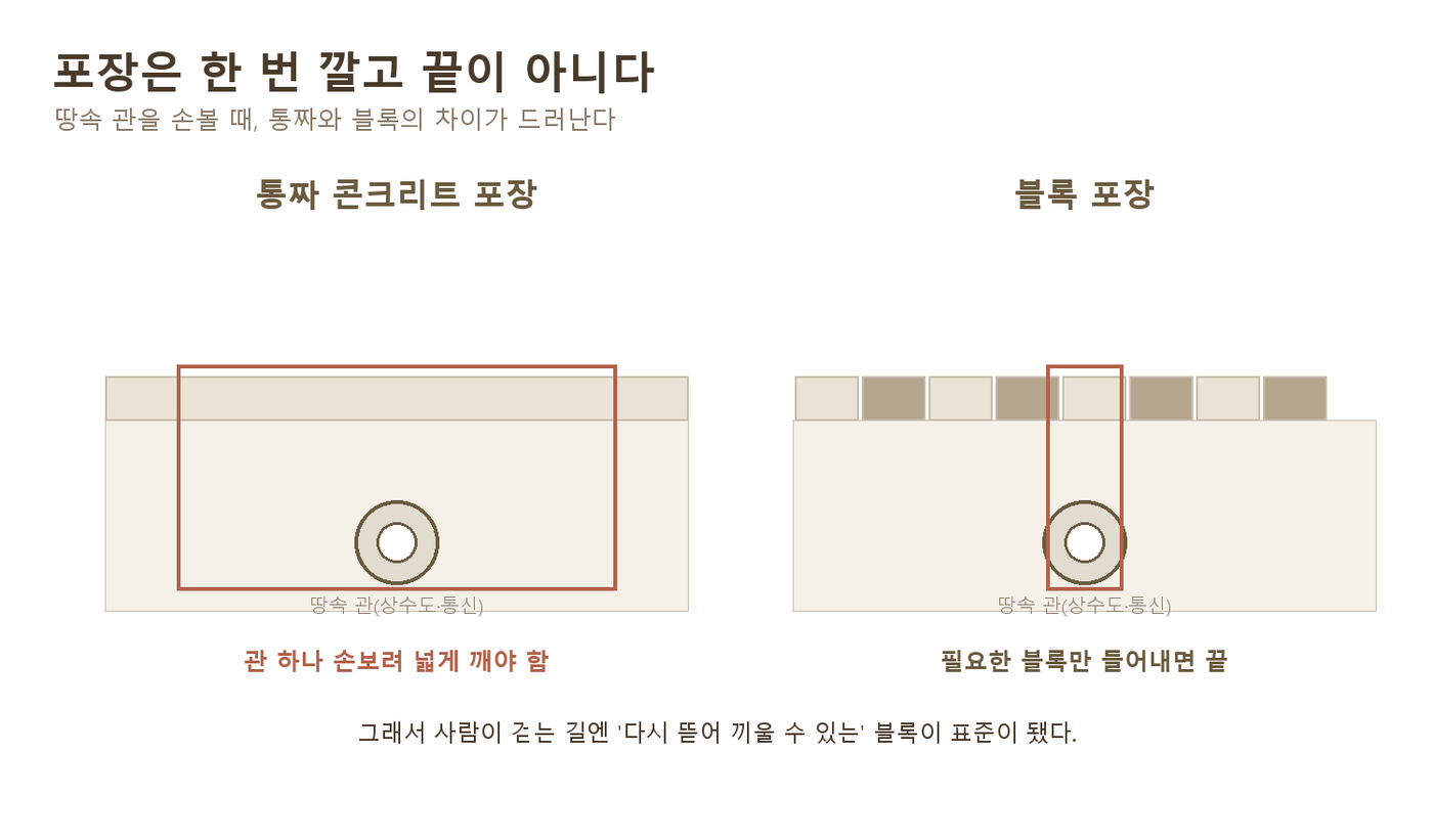 통짜 포장과 블록 포장의 보수 방식 비교 정보그래픽