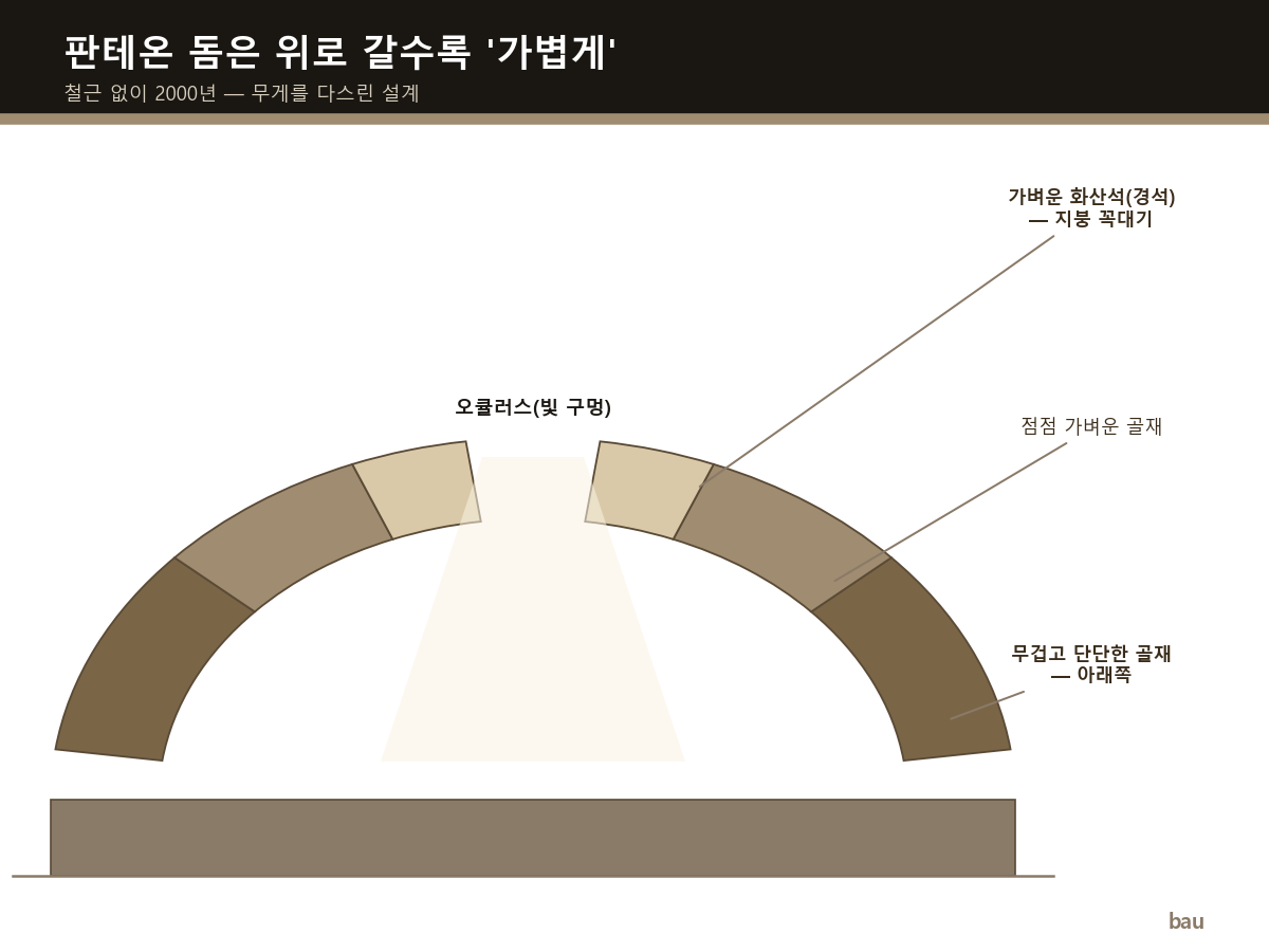 판테온 돔은 위로 갈수록 가벼운 재료를 썼다 — 무게를 다스린 구조(개념도)