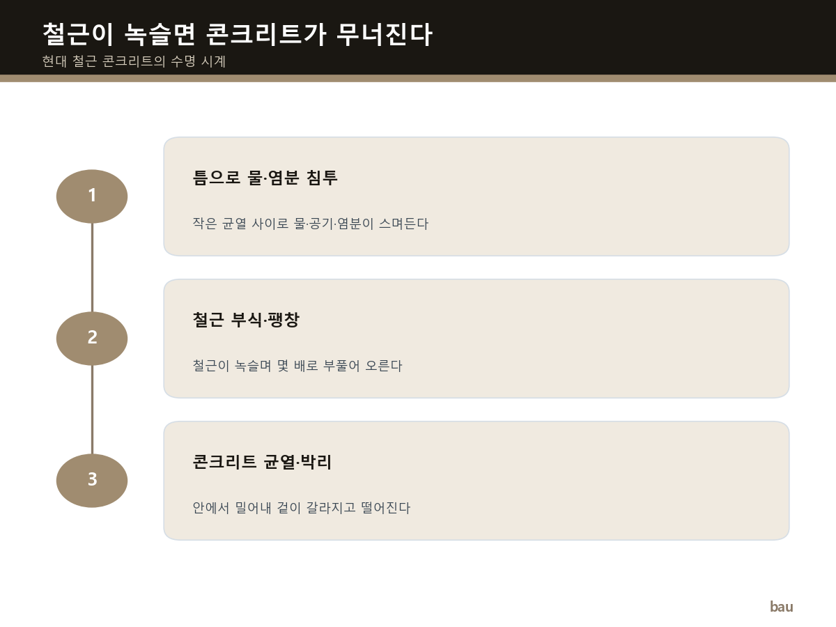 철근이 녹슬면 부풀어 콘크리트를 밀어낸다 — 물 침투·부식 팽창·균열 박리