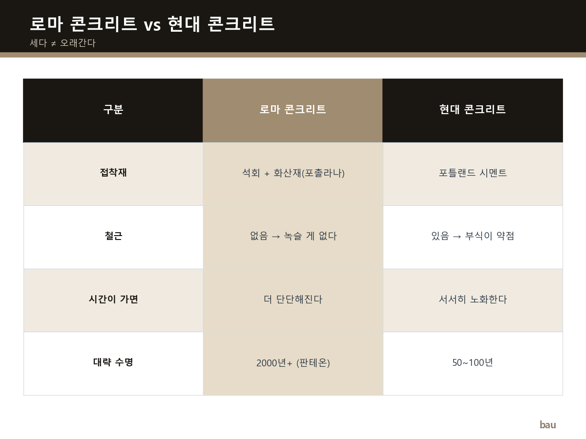 로마 콘크리트와 현대 콘크리트의 차이 — 접착재·철근·시간·수명